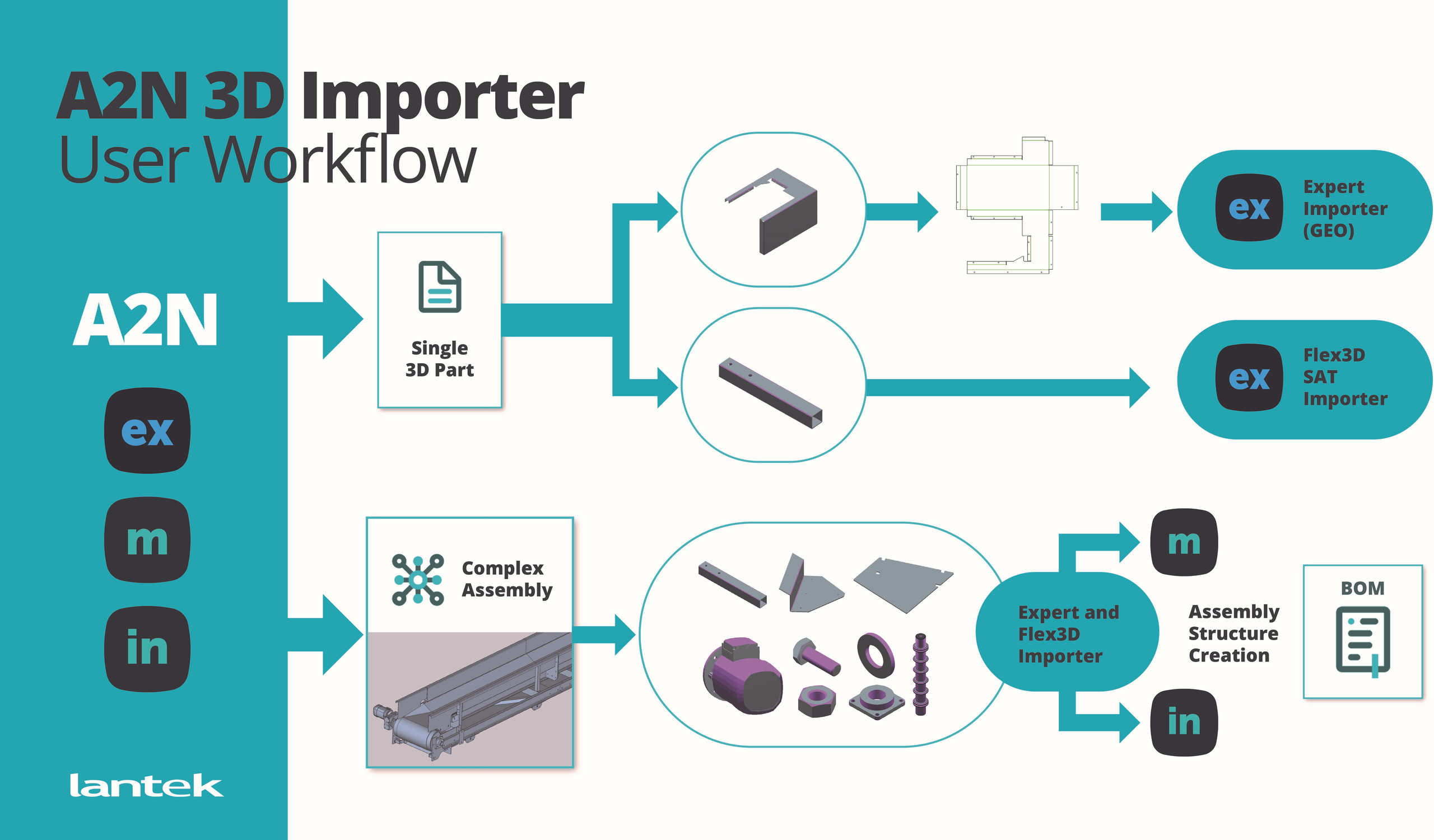 Baugruppen: Wofür Blechfertiger oft Stunden brauchen, erledigt das das Software-Modul A2N (Assembly to Nesting) in Minuten.