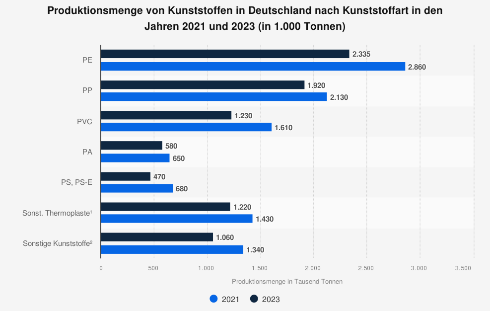 Produktionsmenge von Kunststoffen in Deutschland nach Kunststoffart in den Jahren 2021 und 2023