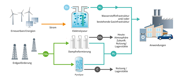 Das Bild zeigt die verschiedenen Möglichkeiten (Verfahren), um Wasserstoff herzustellen.
