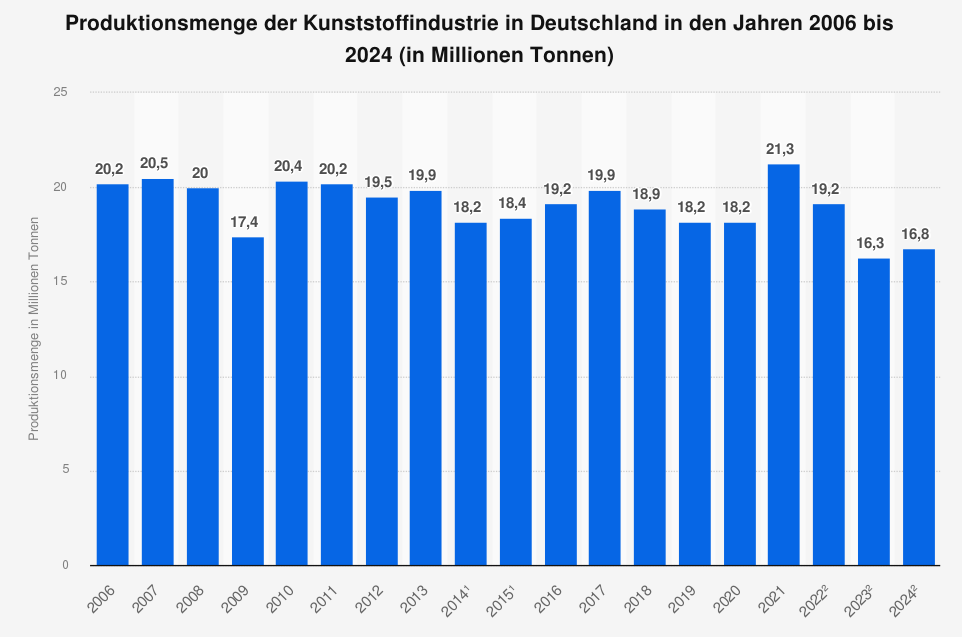 Produktionsmenge der deutschen Kunststoffindustrie bis 2024