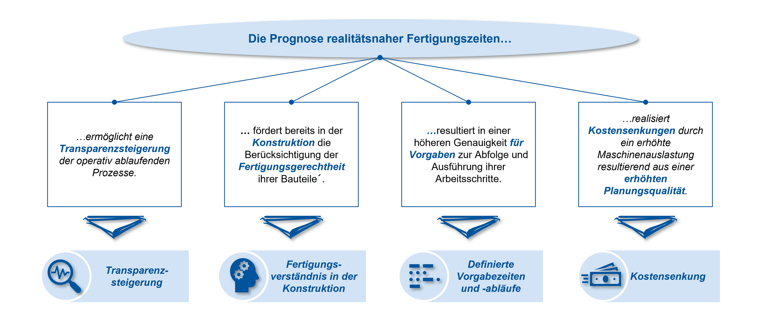 <p>Man sieht eine Infografik/Übersichtsgrafik zu den Vorteilen einer realitätsnahen Prognose von Fertigungszeiten.  Oben steht als Titel: „Die Prognose realitätsnaher Fertigungszeiten…“ Von diesem Titel gehen Linien zu vier Textkästen, die Effekte beschreiben: Transparenzsteigerung der operativ ablaufenden Prozesse In der Konstruktion wird die Fertigungsgerechtheit der Bauteile stärker berücksichtigt Höhere Genauigkeit für Vorgaben (Reihenfolge und Ausführung von Arbeitsschritten) Kostensenkungen durch höhere Maschinenauslastung infolge erhöhter Planungsqualität Unten sind dazu passende Icon-Kacheln mit den Stichworten: Transparenzsteigerung, Fertigungsverständnis in der Konstruktion, Definierte Vorgabezeiten und -abläufe, Kostensenkung.<p>