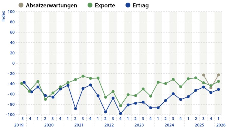 Das Bild zeigt die geschätzte Entwicklung der Rohstoffverfügbarkeit