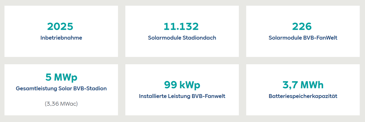 Daten und Fakten Solaranlage Signal Iduna Park