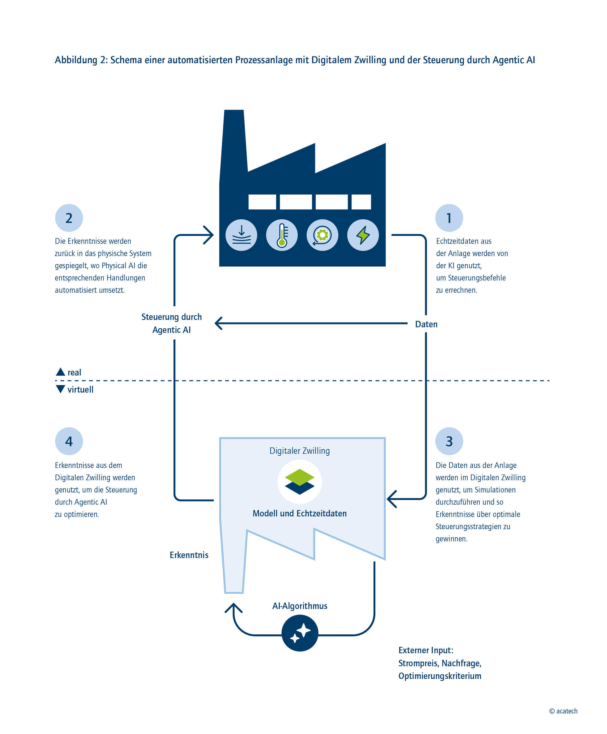 Schema einer automatisierten Prozessanlage mit digitalem Zwilling und der Steuerung durch Agentic AI.