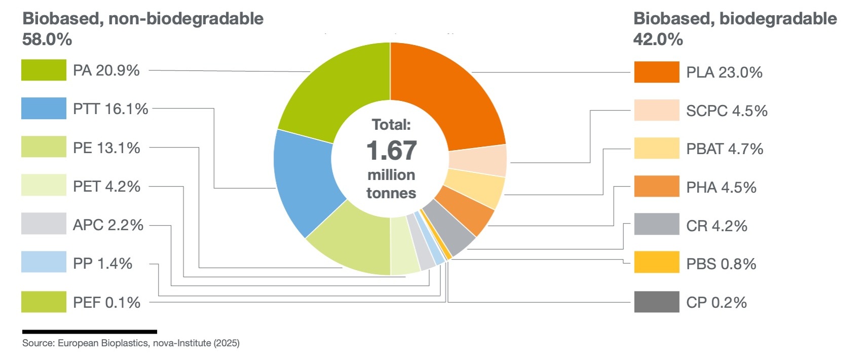 Das Bild zeigt die weltweite Produktion biobasierter Kunststoffe im Jahr 2025.