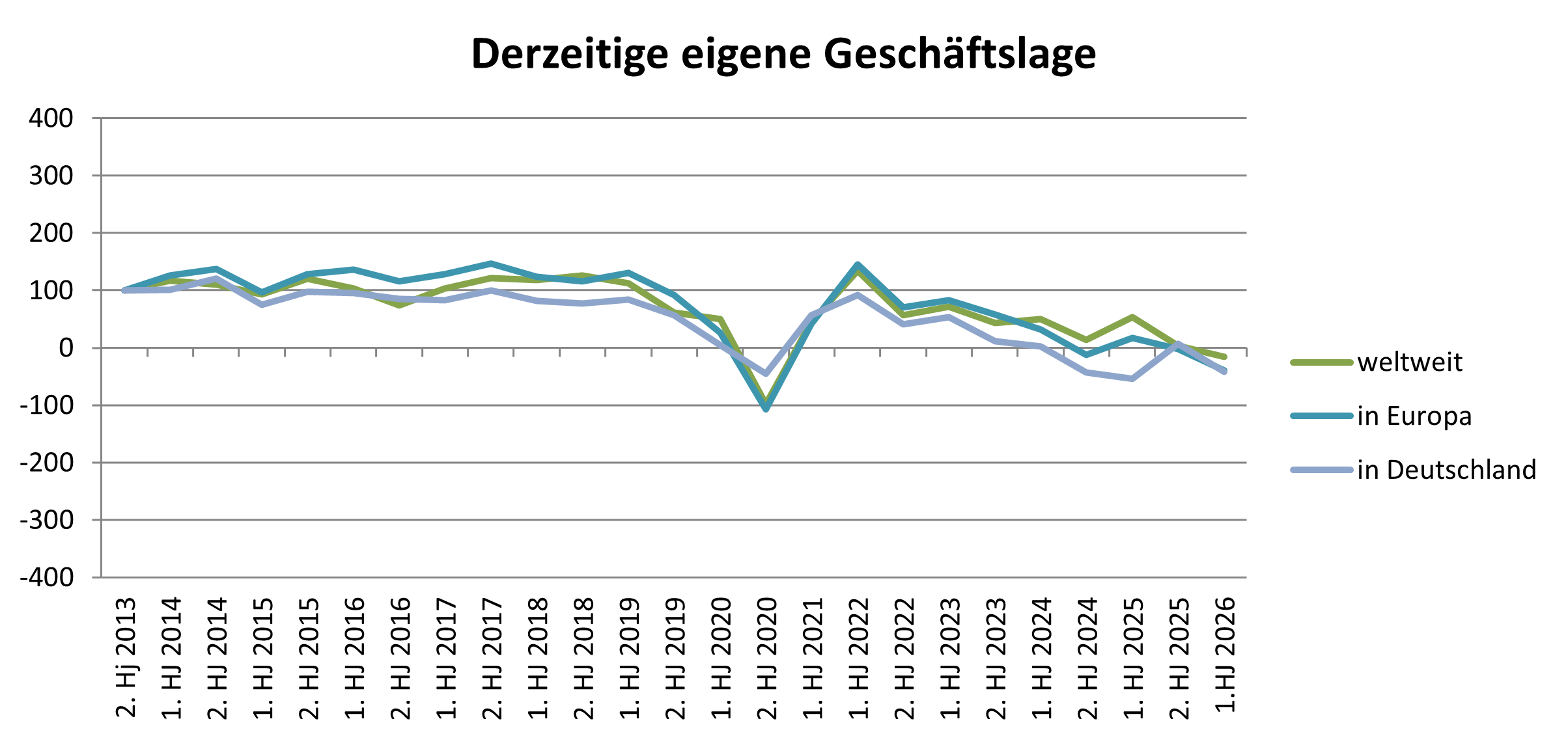 Composites-Index – Bewertung derzeitige eigene Geschäftslage