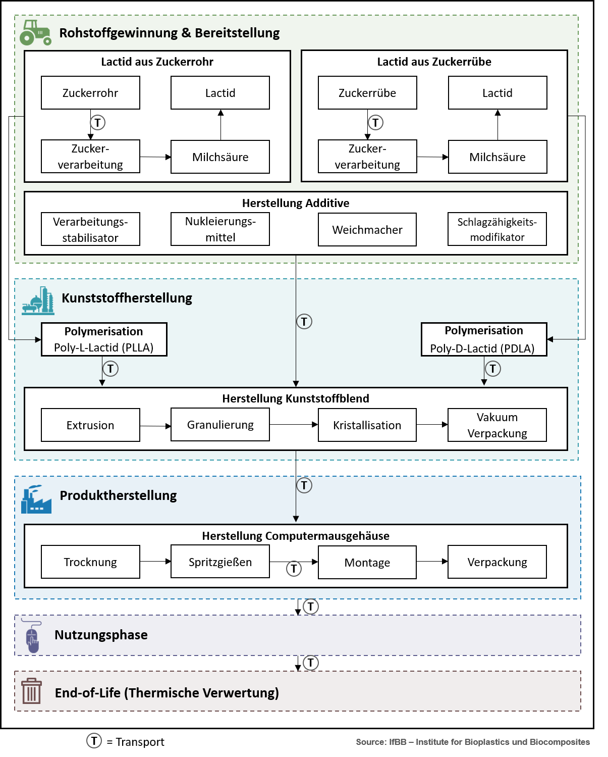 Schematische Darstellung des Lebenszyklus von einem PLA-basierten Computermausgehäuse. 