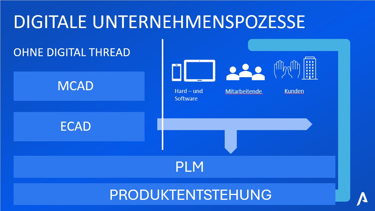 Die Grafik zeigt die Struktur digitaler Unternehmensprozesse ohne einen digitalen Thread. Oben steht der Titel "Digitale Unternehmensprozesse" und darunter der Hinweis "Ohne Digital Thread". In der linken Spalte sind die Bereiche MCAD und ECAD aufgeführt. Rechts wird auf die Bedeutung von Hardware, Software sowie Mitarbeitenden und Kunden hingewiesen. In der Mitte fließt ein Pfeil zu PLM, während ganz unten der Begriff "Produktentstehung" hervorgehoben ist. Der Hintergrund ist blau, was die Übersichtlichkeit der Informationen unterstützt.