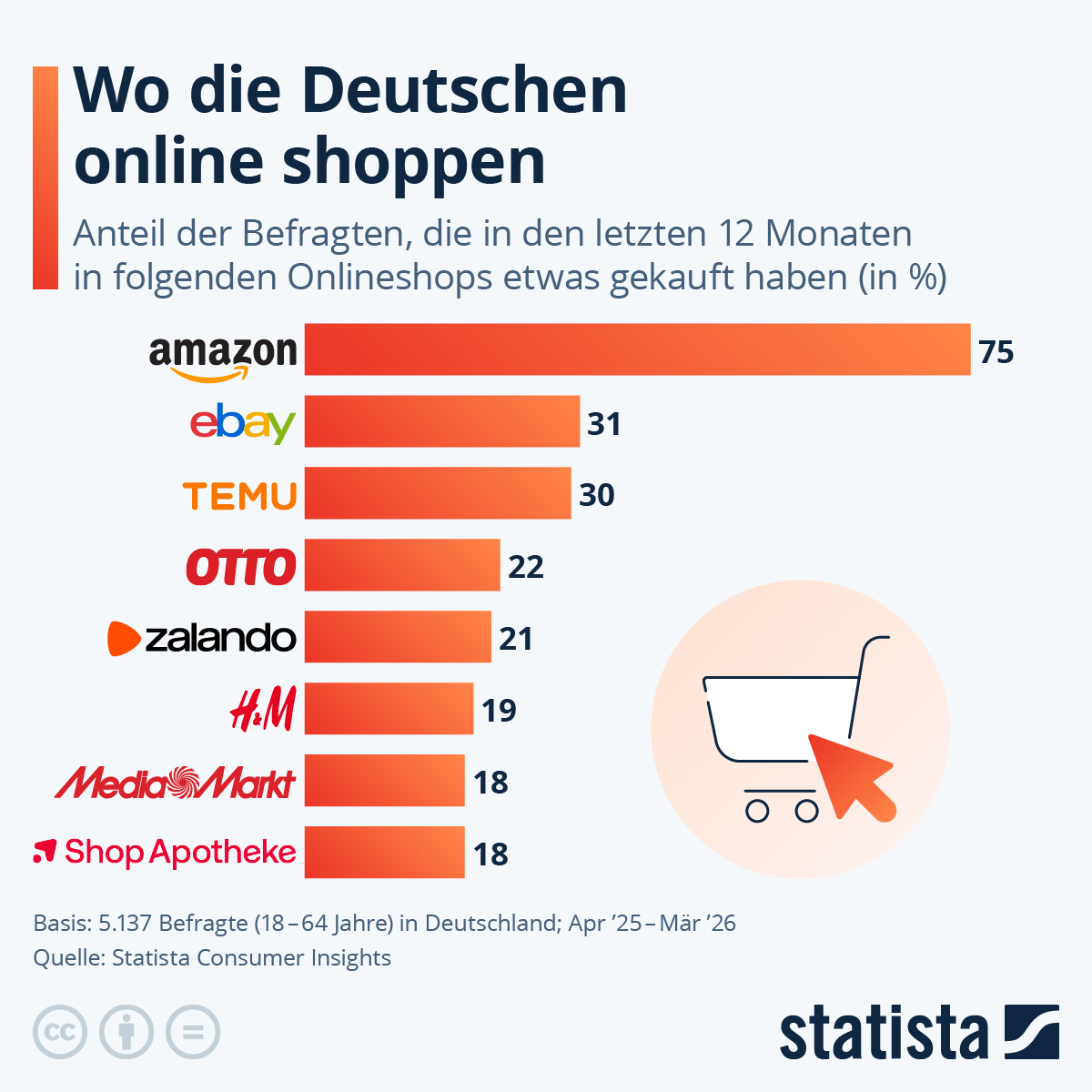 Die Grafik zeigt den Anteil der Befragten, die in den letzten 12 Monaten in folgenden Onlineshops etwas gekauft haben.