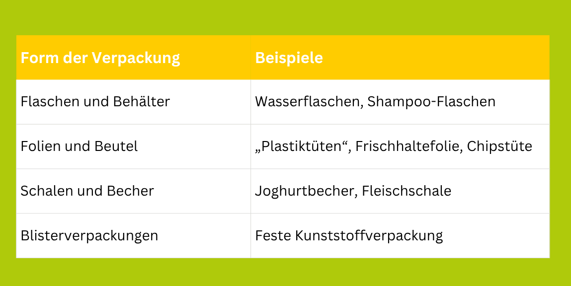 Tabelle mit Formen und Beispiele für Kunststoffverpackungen