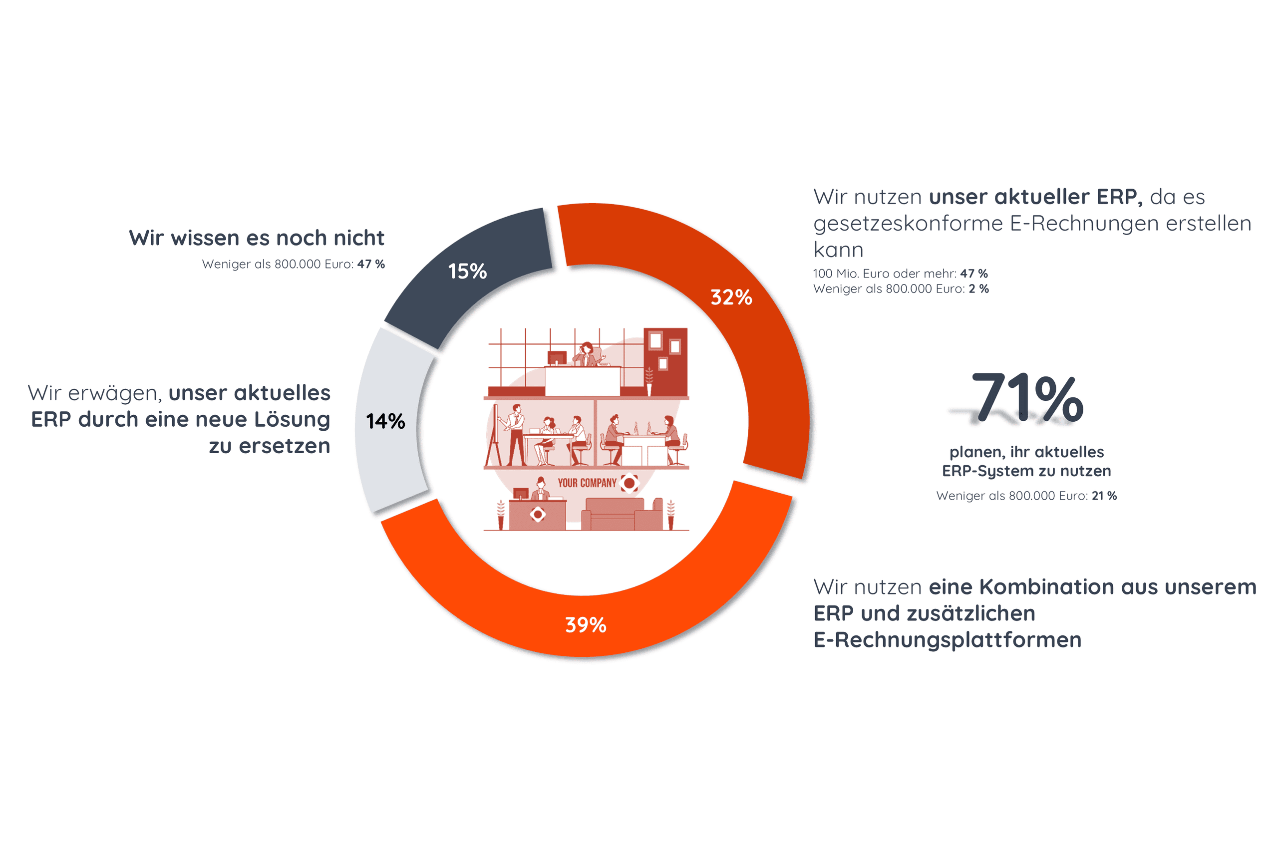 E-Invoicing E-Rechnung Studie