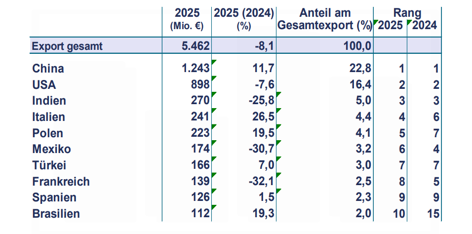 Deutsche Kunststoff- und Gummimaschinen: TOP-10-Abnehmerländer 2025 (2024)