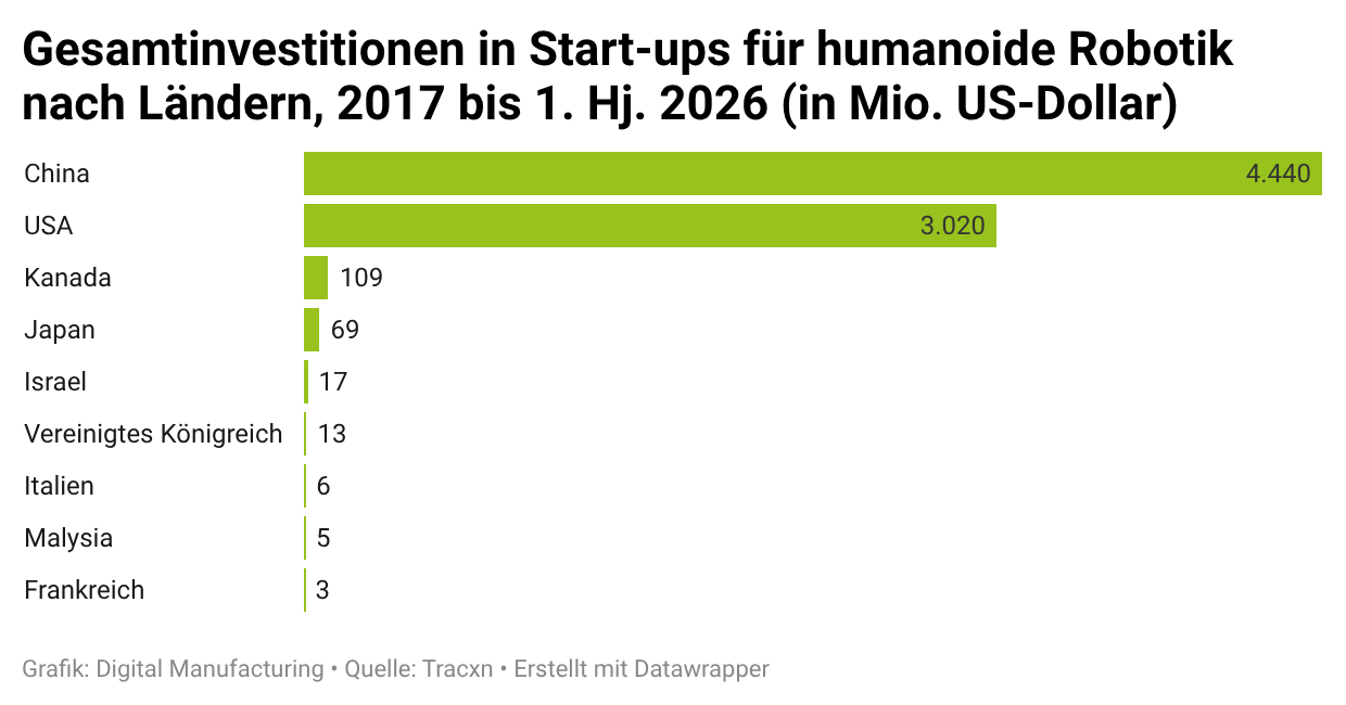 Das Bild zeigt die Gesamtinvestitionen in Start-ups für humanoide Robotik nach Ländern, 2017 bis 1. Hj. 2026 (in Mio. US-Dollar)