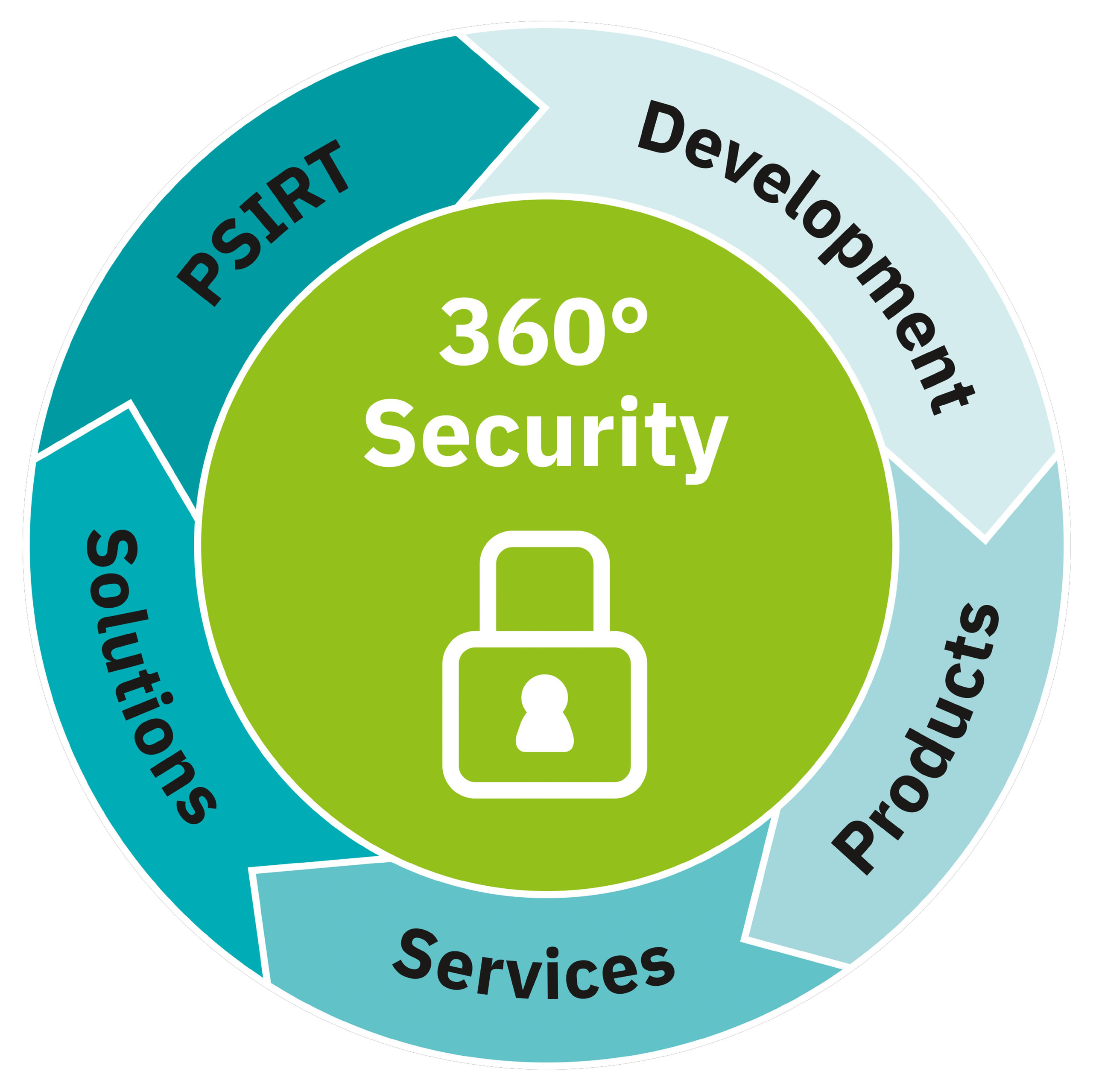 <p>Das Diagramm stellt ein Konzept für "360° Security" dar, das verschiedene Bereiche der Cybersicherheit abdeckt. In der Mitte steht "360° Security", umringt von fünf Schlüsselkomponenten:  PSIRT: Product Security Incident Response Team. Solutions: Lösungen zur Sicherheitsverbesserung. Services: Dienstleistungen, die Sicherheitslösungen anbieten. Products: Sicherheitsprodukte. Development: Entwicklung sicherer Software und Systeme. Die Grafik zeigt, dass alle diese Elemente zusammenwirken, um eine umfassende Sicherheitsstrategie zu gewährleisten.<p>