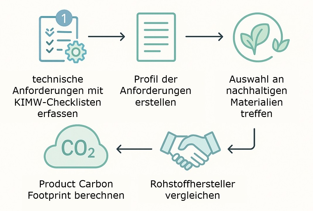 Das Bild zeigt das Schema für die Werkstoffauswahl am Kunststoff-Institut Lüdenscheid.