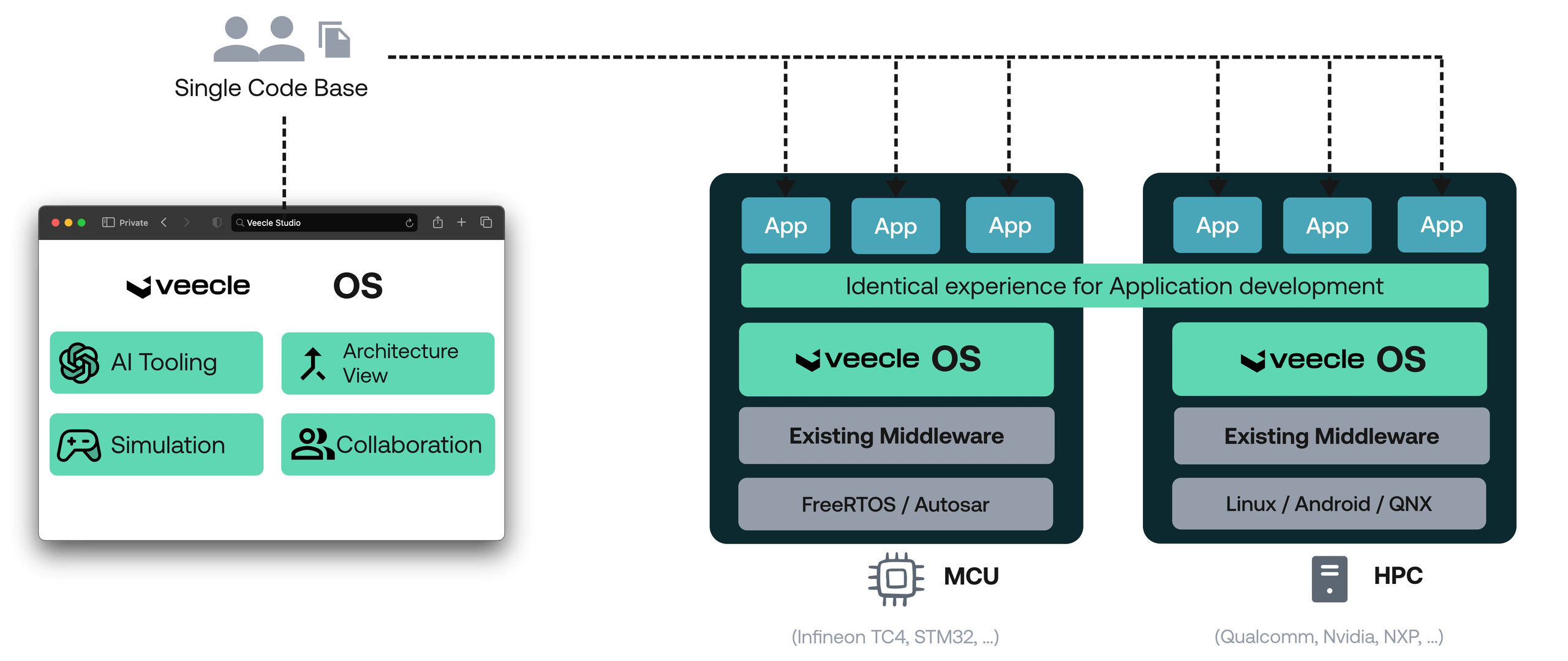 Produktentwicklung mit Veecle OS: Eine Open-Source-Laufzeitumgebung, die Hardware und Betriebssystem abstrahiert und Anwendungen vom Prototyp bis zur Produktion portabel hält.