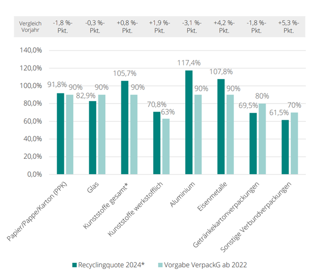Das Bild zeigt die Recyclingquoten der verschiedenen Verpackungsmaterialien für das Jahr 2024.