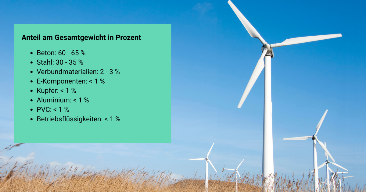 Anteil der Baustoffe am Gesamtgewicht einer Windkraftanlage (in Prozent). Eigene Darstellung nach Veolia Deutschland GmbH 