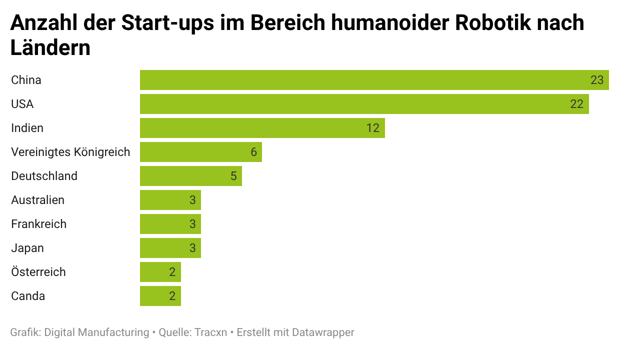 Das Bild zeigt die Anzahl der Start-ups im Bereich humanoider Robotik nach Ländern