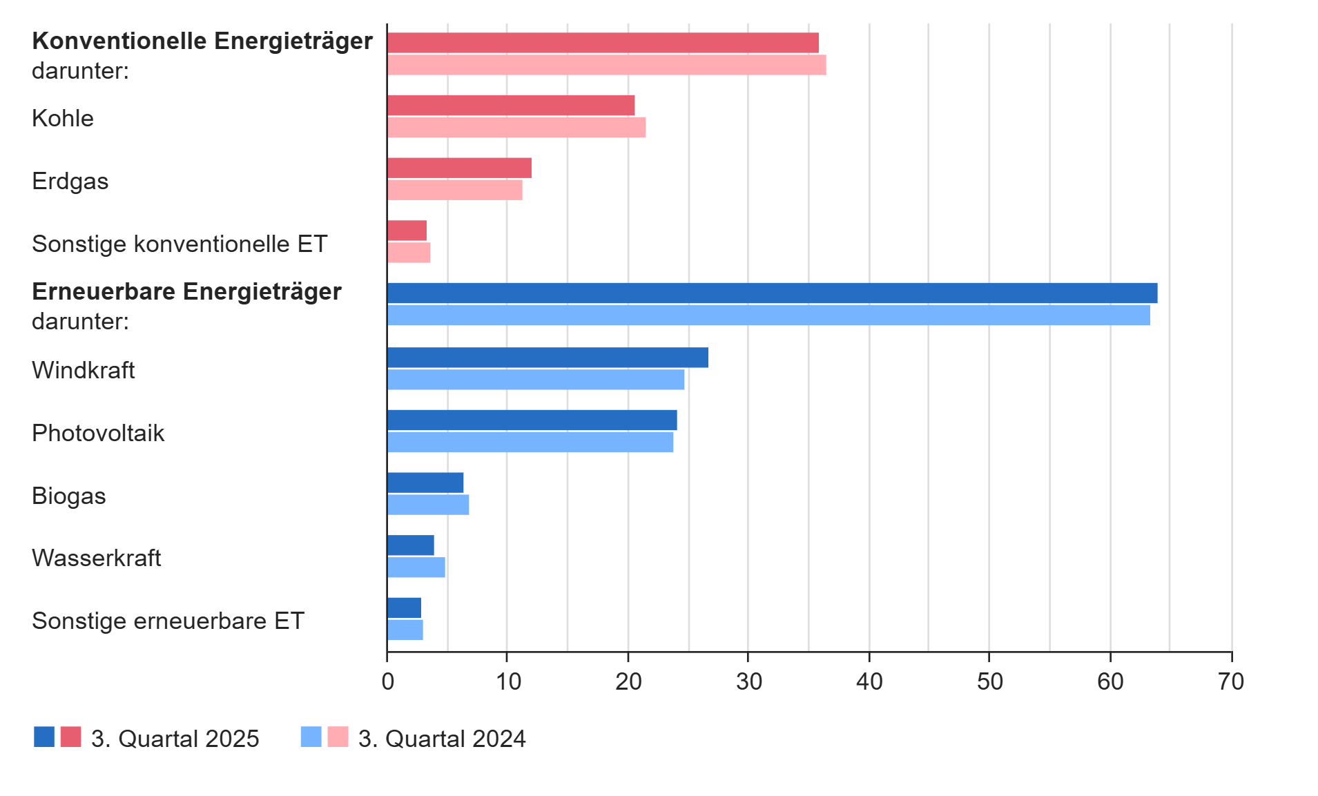 Stromeinspeisung durch erneuerbare und konventionelle Energieträger in % (Vergleich Q3/2025 und Q3/2024)