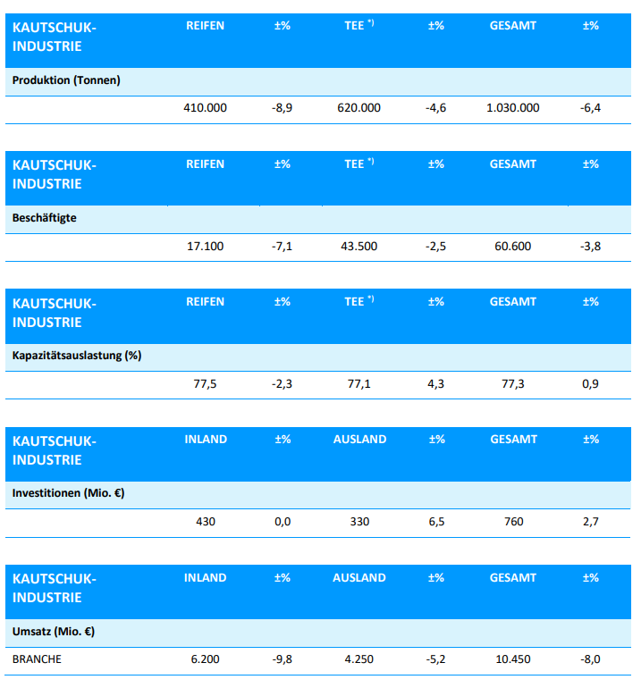 Statistische Eckdaten der deutschen Kautschukindustrie 2025 