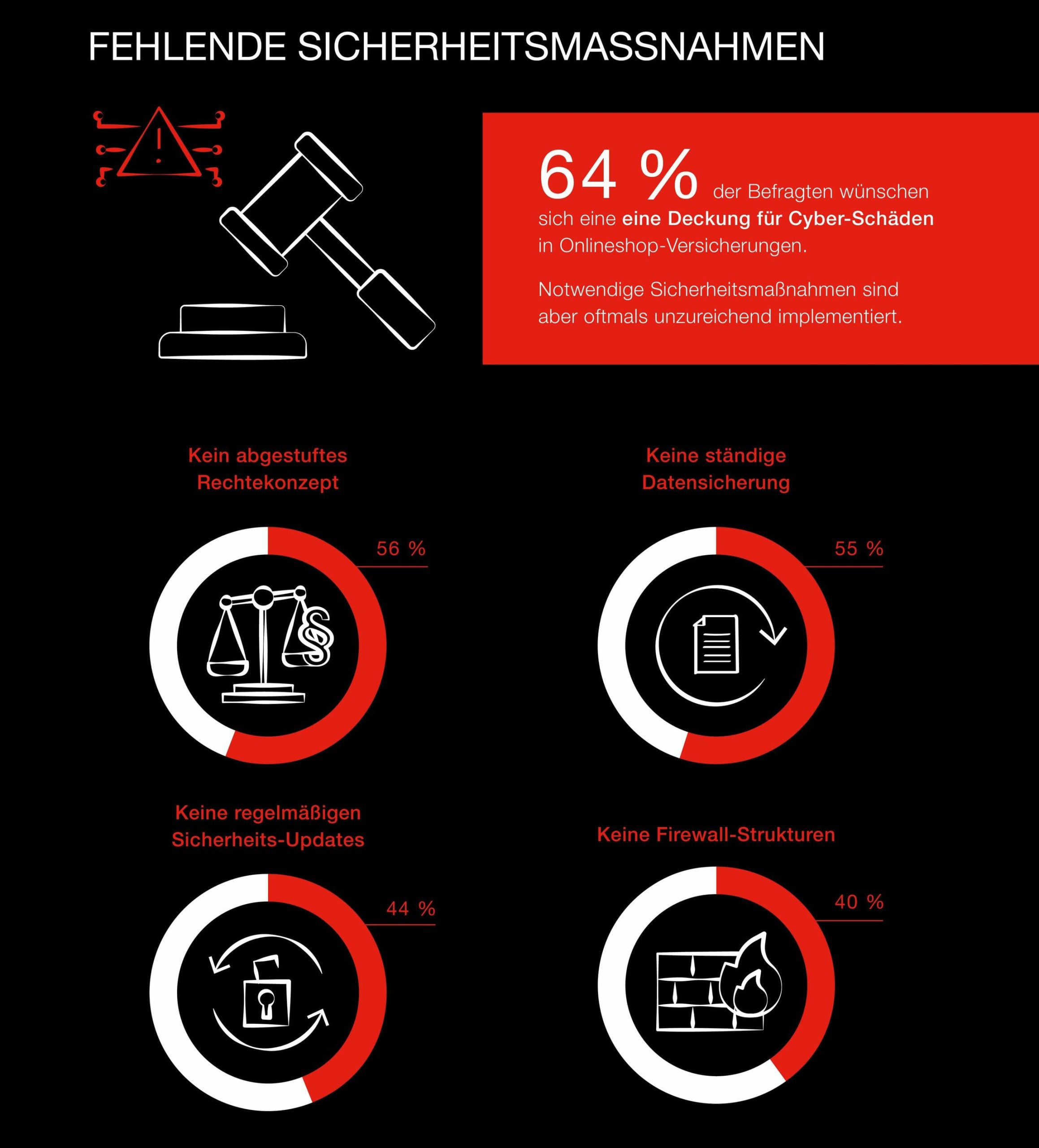 Sicherheitsmaßnahmen Hiscox