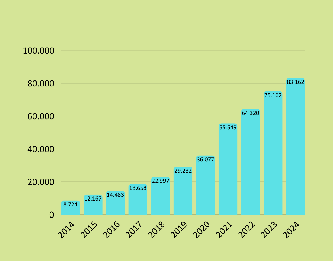 Installierte Leistung der Offshore-Windenergieanlagen weltweit in den Jahren 2014 bis 2024 (in Megawatt)