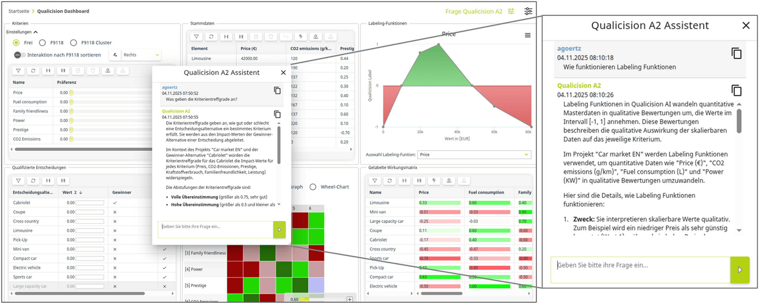 <p>Das Bild zeigt das Qualicision Dashboard. Es umfasst:  Kriterieneinstellungen: Auswahl von Faktoren wie Preis, CO2-Emissionen und Kraftstoffverbrauch. Labeling Assistent: Interaktive Hilfe zur Auswertung und Qualitätssicherung. Bewertungsgrafiken: Diagramme zur visuellen Analyse von Bewertungen und deren Auswirkungen auf Entscheidungen. Beide Bilder dienen der Optimierung und Analyse von Produktions- und Entscheidungsprozessen.<p>
