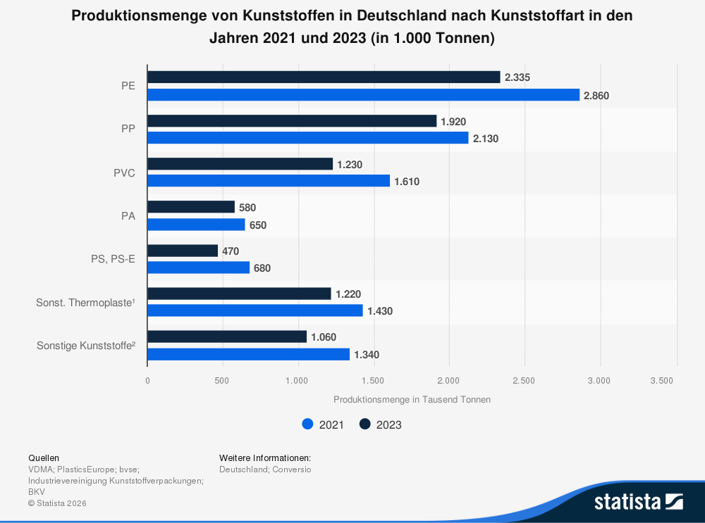 Produktionsmenge von Kunststoffen in Deutschland nach Kunststoffart in den Jahren 2021 und 2023 (in 1.000 Tonnen).