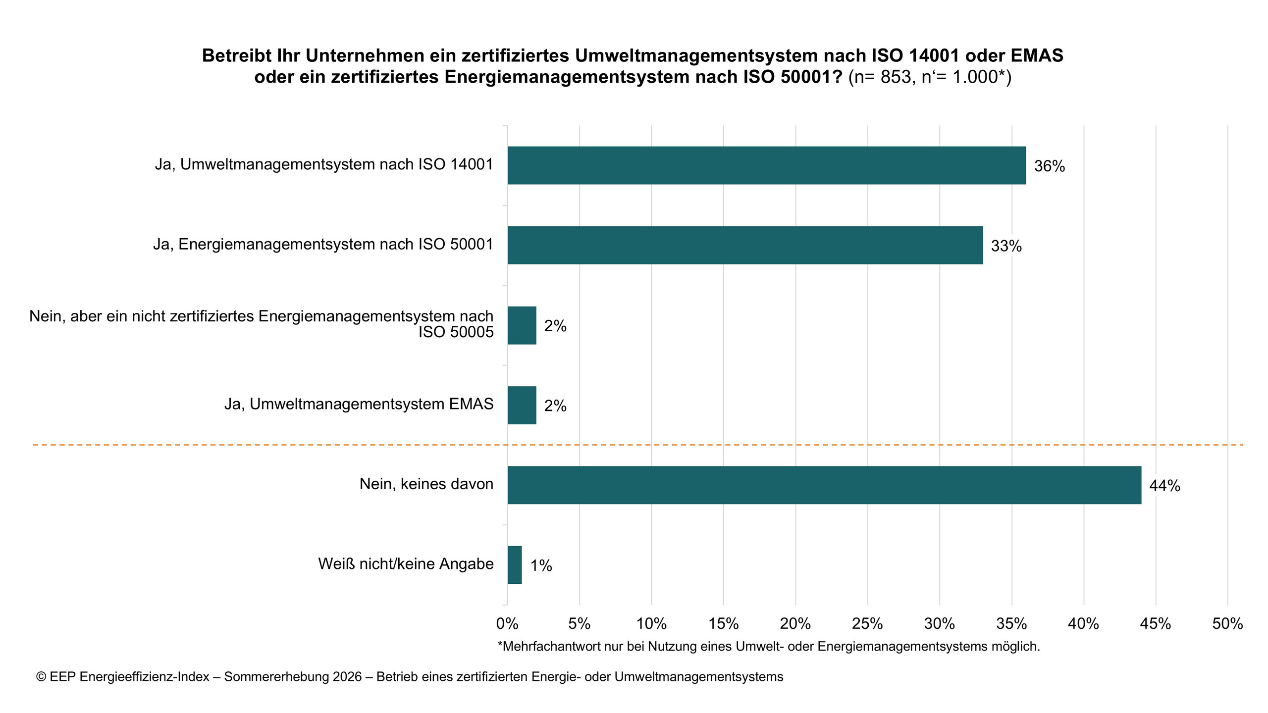 55 % der befragten Industrieunternehmen betreiben ein Energie- und/oder Umweltmanagementsystem (n= 853, n‘= 1.000).