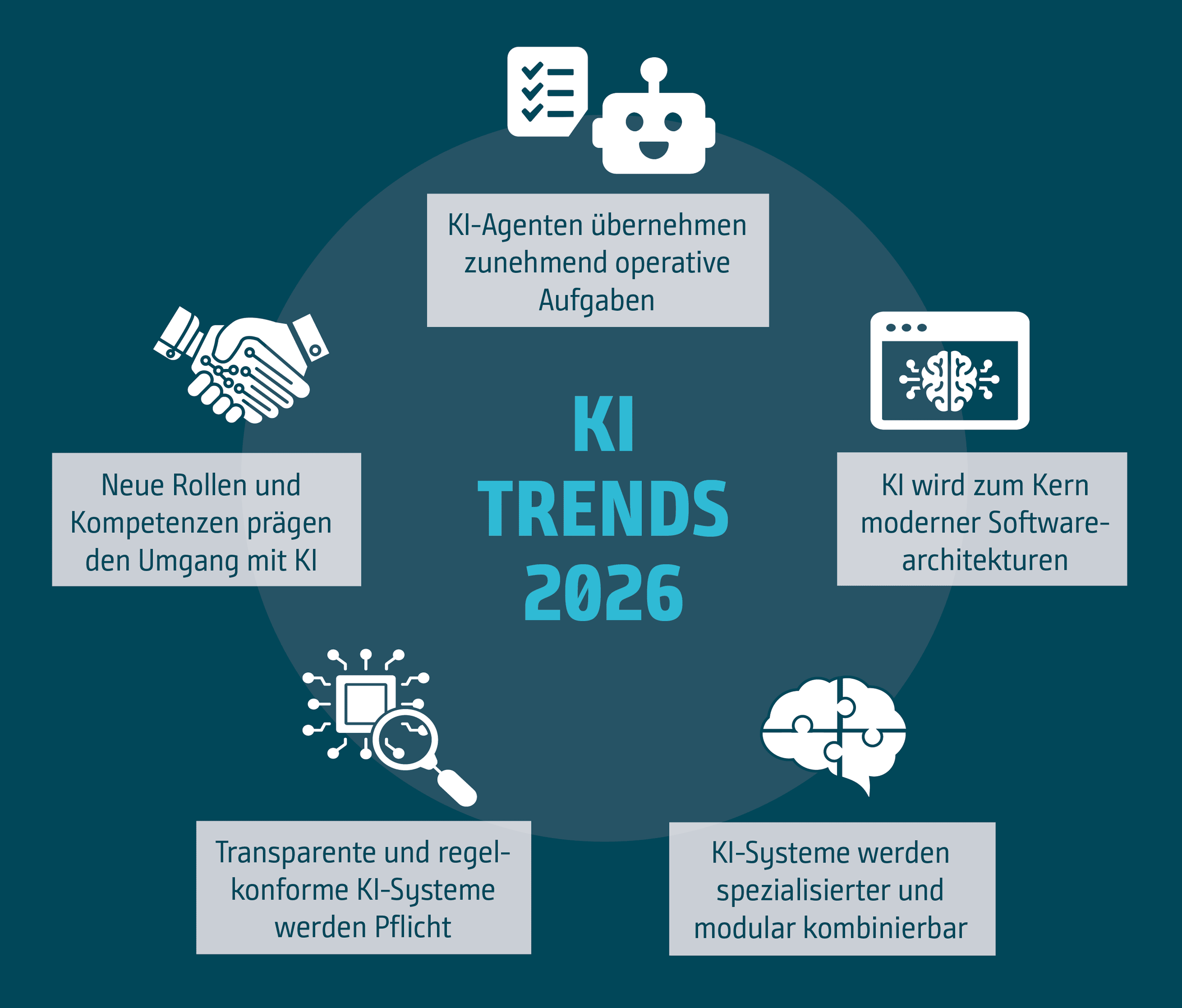 Die Grafik zählt die fünf Trends auf und ergänzt sie durch passende Icons.