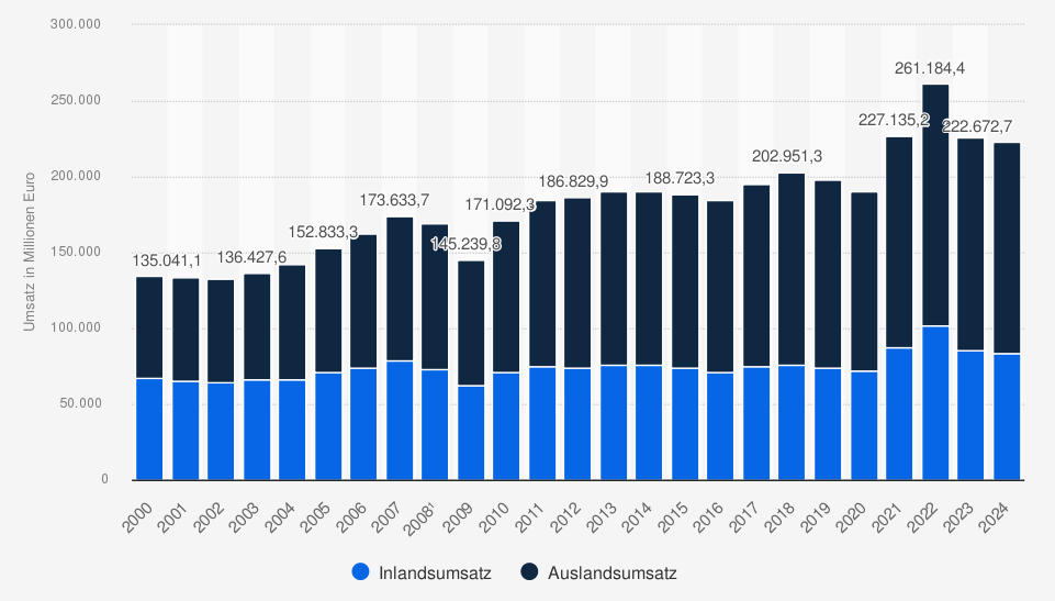 In- und Auslandsumsatz der deutschen chemisch-pharmazeutischen Industrie in den Jahren 2000 bis 2024