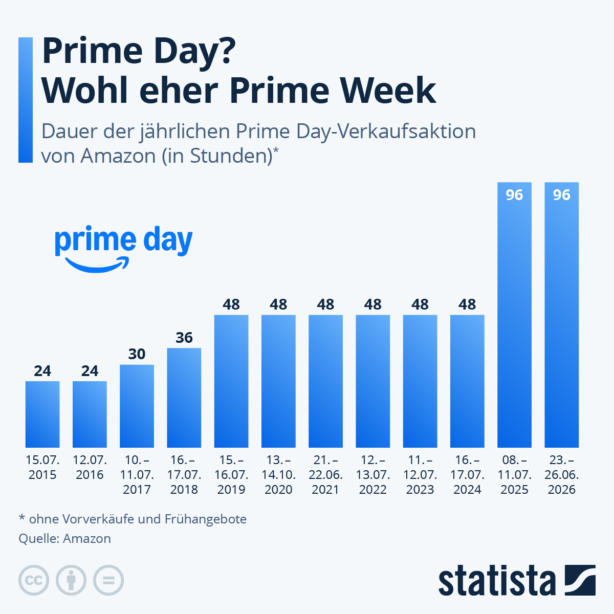 Die Grafik zeigt die Dauer der jährlichen Prime Day-Verkaufsaktion von Amazon