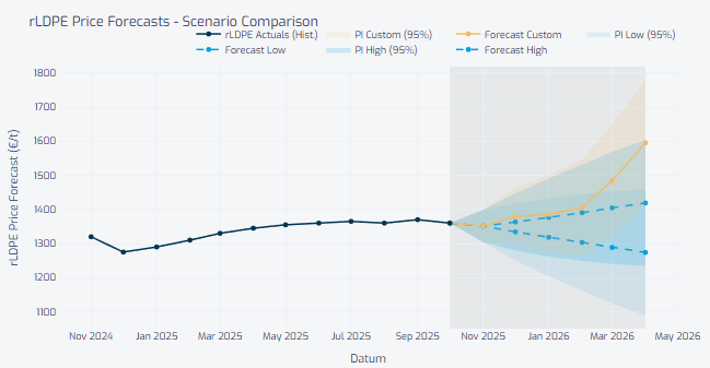 Stressszenario: Bei einer schleichenden Schließungswelle sowie struktureller Unterversorgung könnten die rLDPE-Notierung, transparent („Forecast-Custom“, orange Linie) bis April 2026 auf rund 1.595 EUR/t – rund 240 EUR/t über dem Ausgangsniveau Oktober 2025 ansteigen.