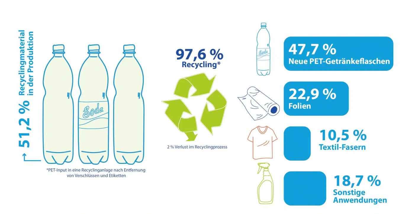 Übersicht Anwendungen für recycelte PET-Flaschen