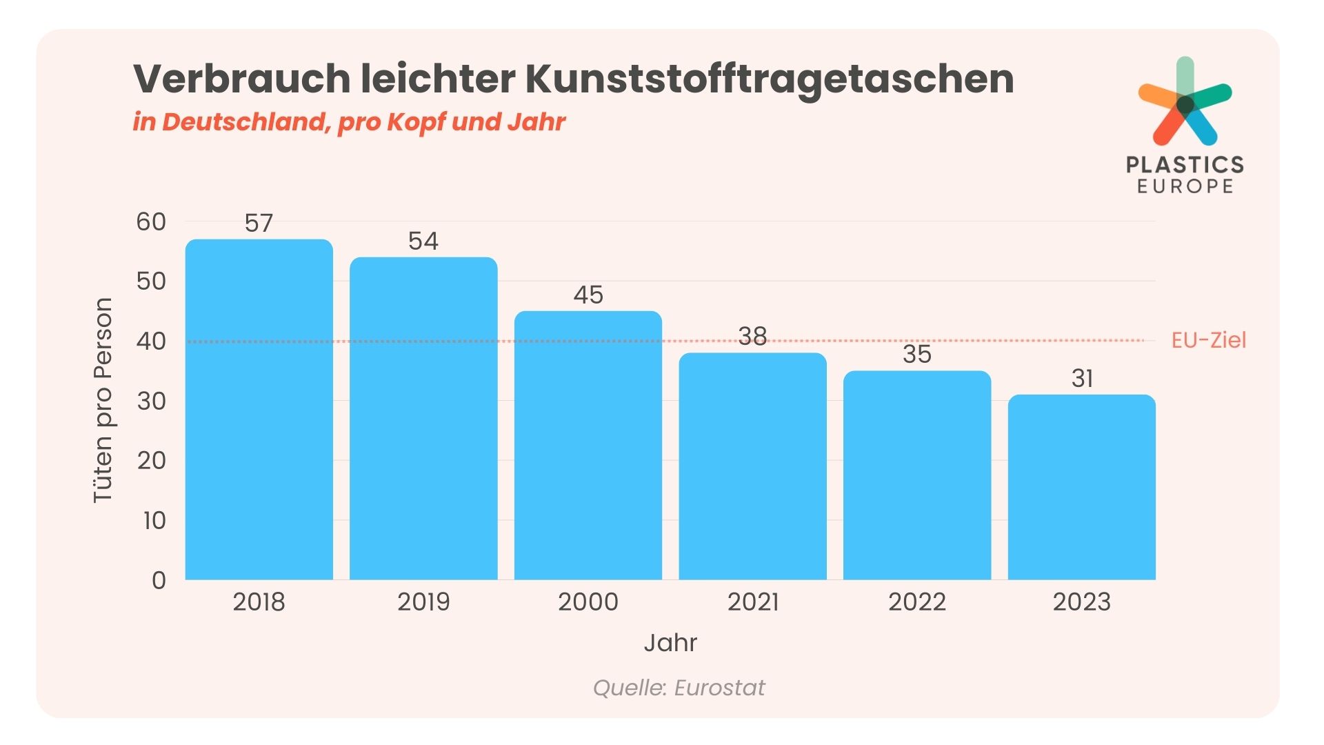 Das Bild zeigt den Verbrauch leichter Kunststofftragetaschen von 2018 bis 2023.