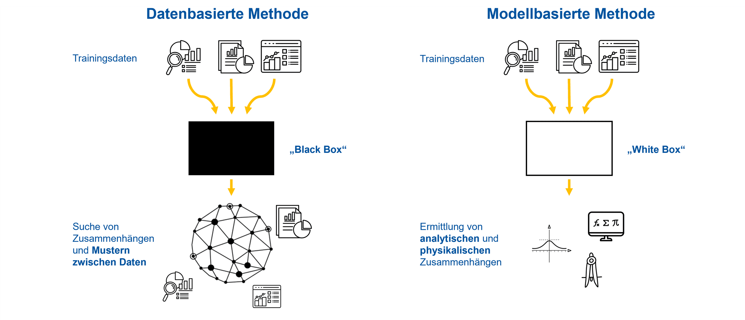 <p>Die Grafik zeigt den Vergleich zwischen einer datenbasierten „Black-Box“-Methode, die Muster aus Trainingsdaten lernt, und einer modellbasierten „White-Box“-Methode, die Prognosen aus analytisch-physikalischen Zusammenhängen ableitet.<p>