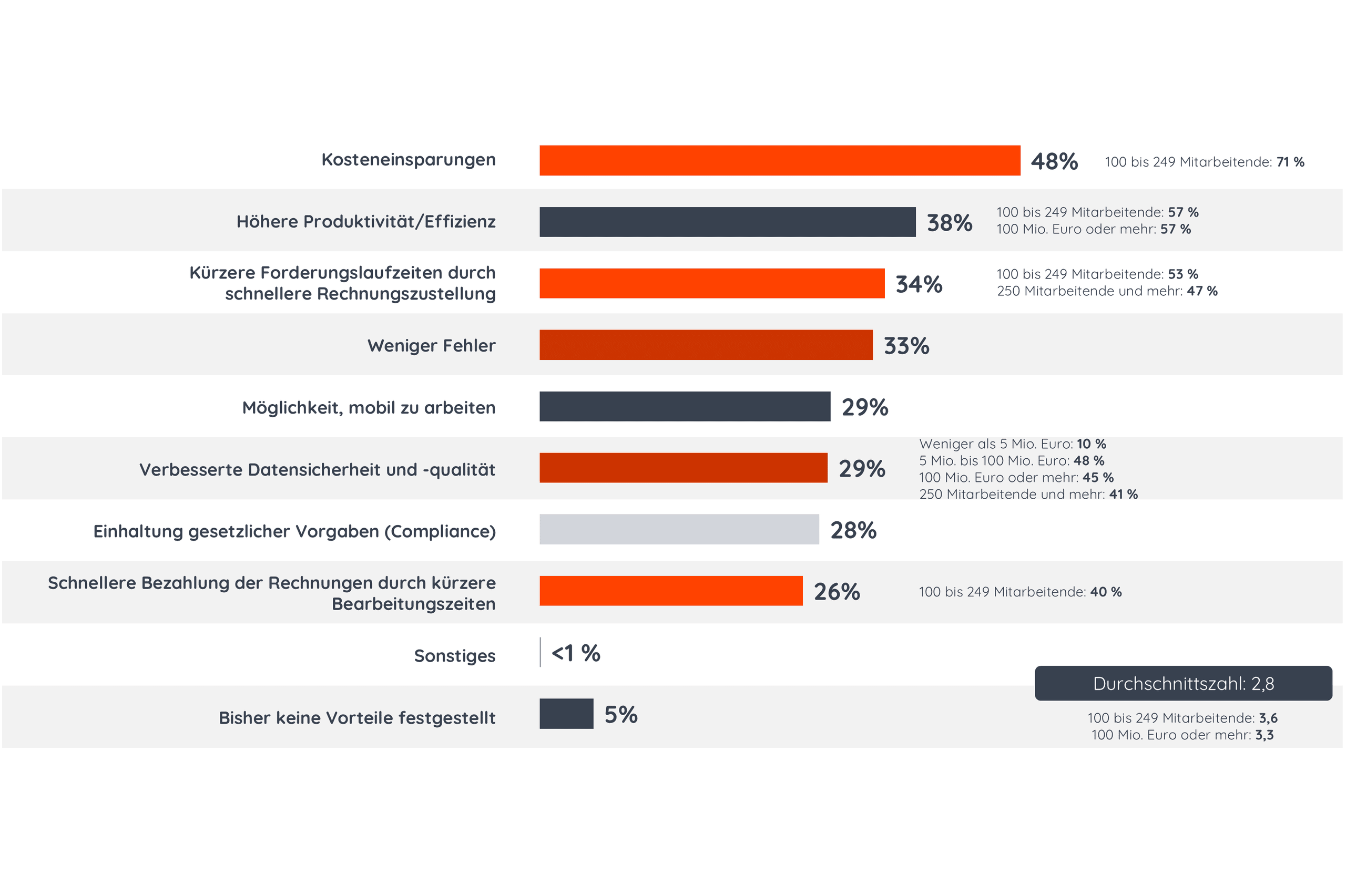 E-Invoicing E-Rechnung Studie