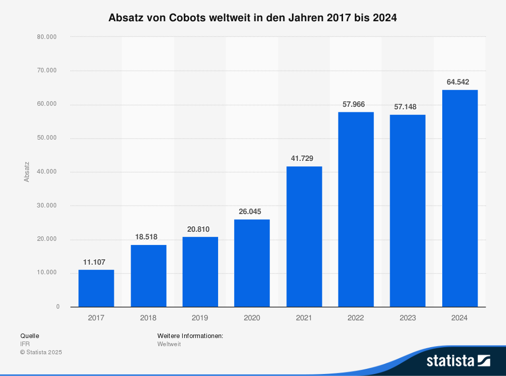 Absatz Cobots weltweit 2017 bis 2024