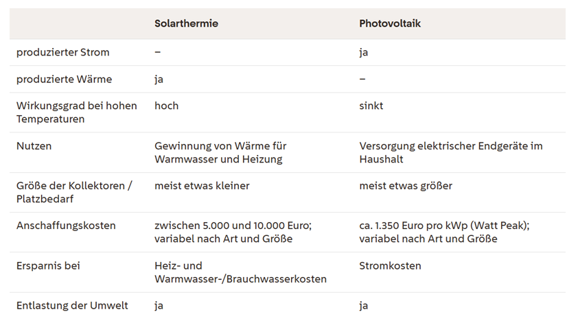 Die Tabelle zeigte die wichtigsten Unterschiede zwischen Photovoltaik und Solarthermie