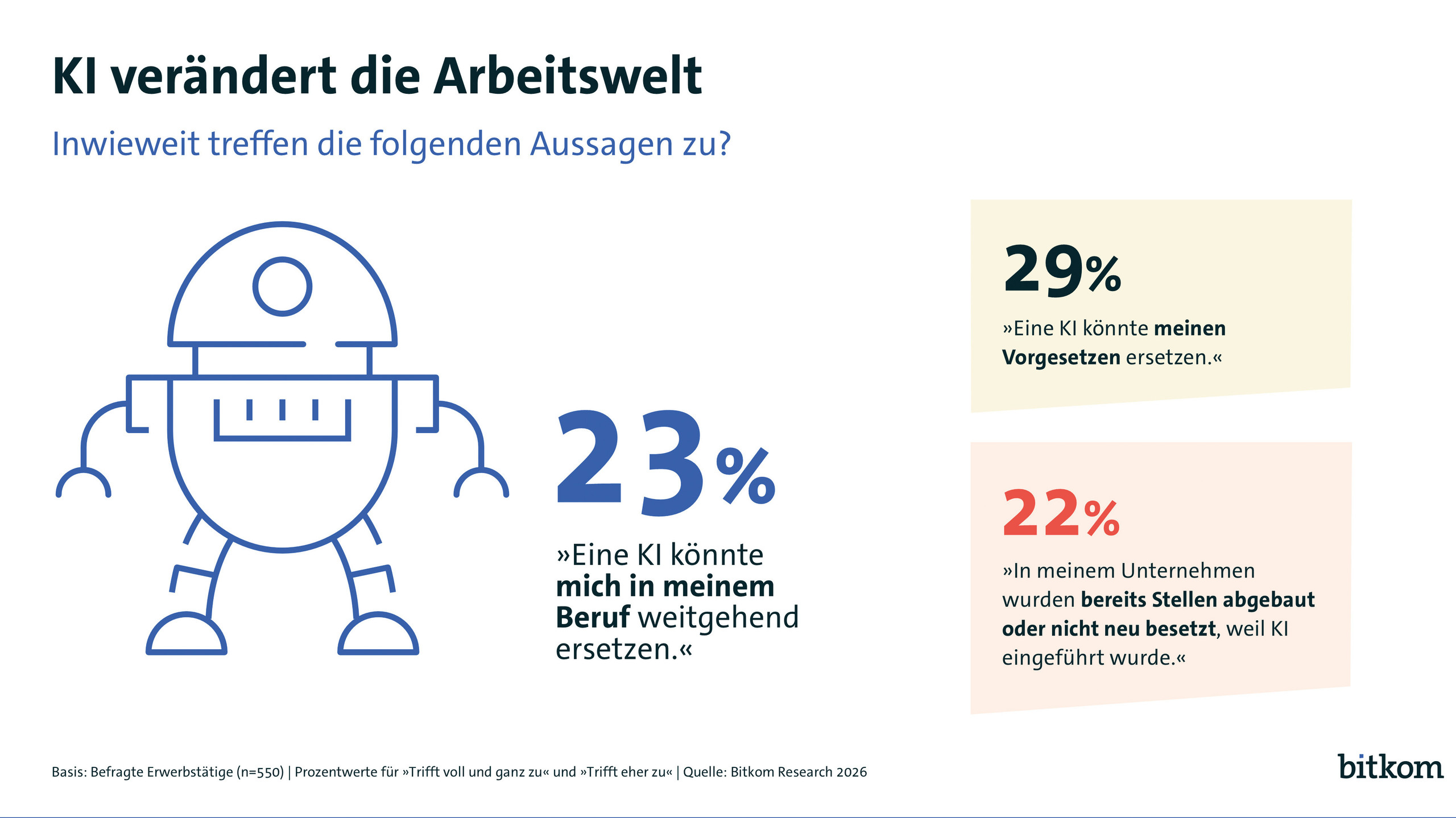 29 Prozent der Mitarbeiter glauben, dass eine KI den Vorgesetzten ersetzen könnte. KI Tools Bitkom Umfrage zur KI-Nutzung