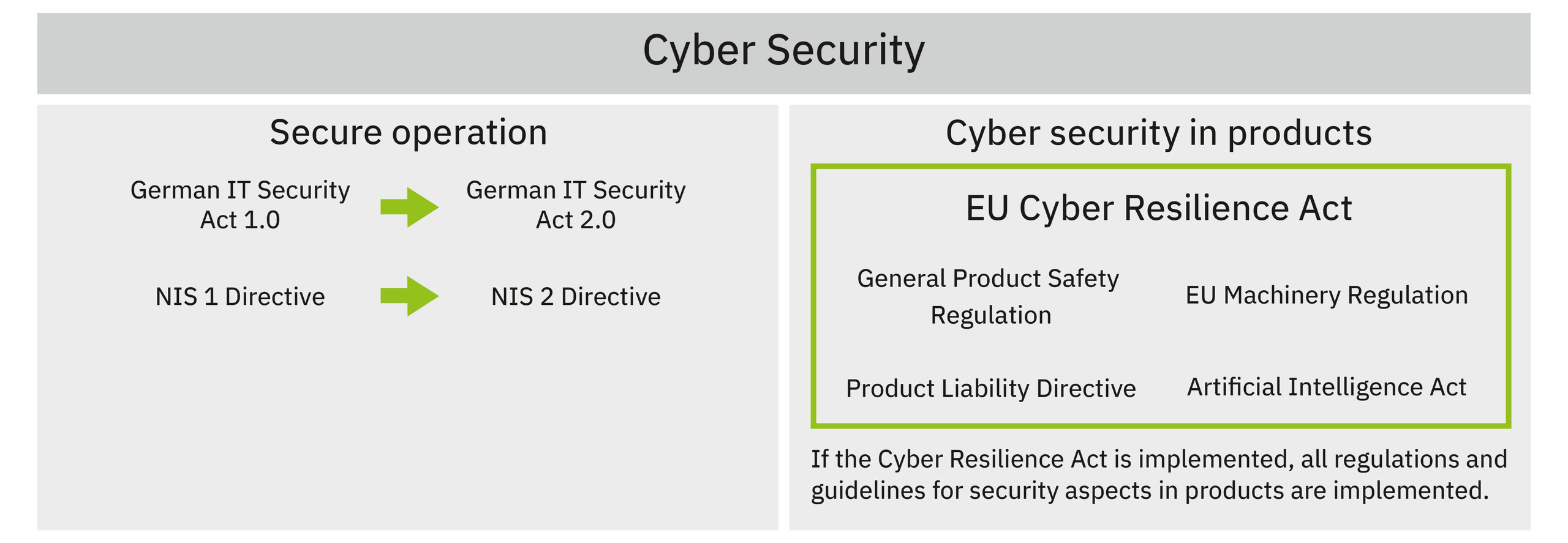 <p>Das Diagramm zeigt die Entwicklung und Integration von Cyber-Sicherheitsgesetzen in Deutschland und der EU.  Sichere Operation:  German IT Security Act 1.0 wird zu German IT Security Act 2.0 NIS 1 Directive wird zu NIS 2 Directive Cyber-Sicherheit in Produkten:  EU Cyber Resilience Act sowie die entsprechenden Regulierungen: Allgemeine Produktsicherheitsverordnung Maschinenverordnung der EU Produkthaftungsrichtlinie Gesetz über Künstliche Intelligenz Das Diagramm hebt hervor, dass die Implementierung des Cyber Resilience Act alle relevanten Vorschriften und Richtlinien für Sicherheitsaspekte in Produkten umfasst.<p>