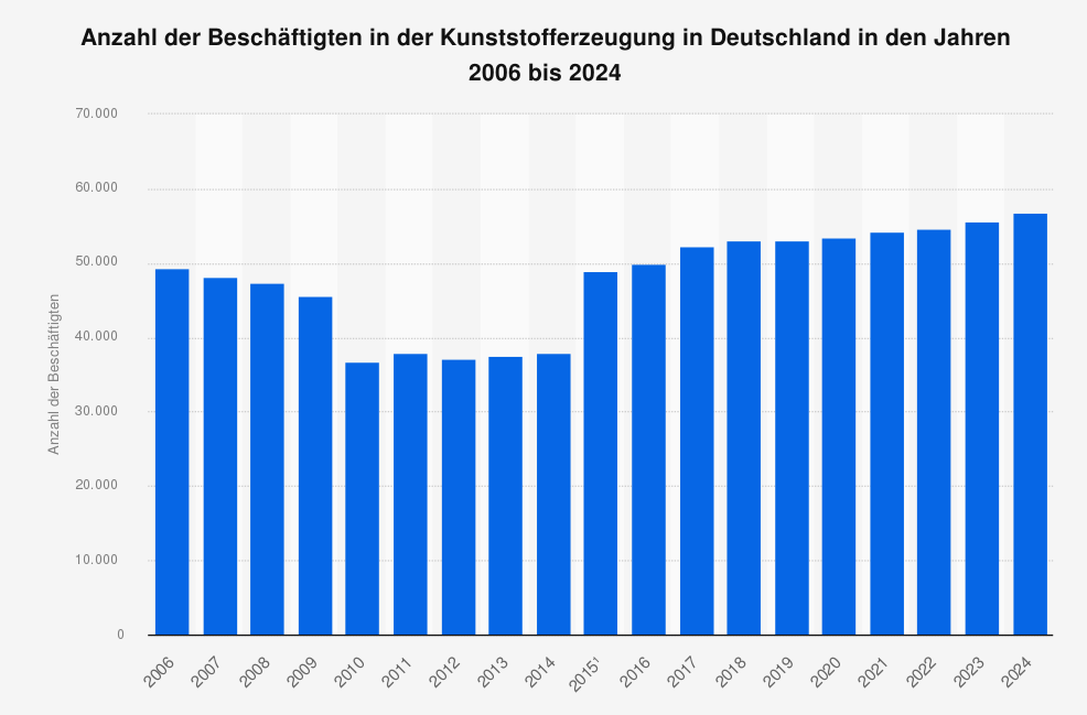Anzahl der Beschäftigten in der Kunststofferzeugung in Deutschland in den Jahren 2006 bis 2024