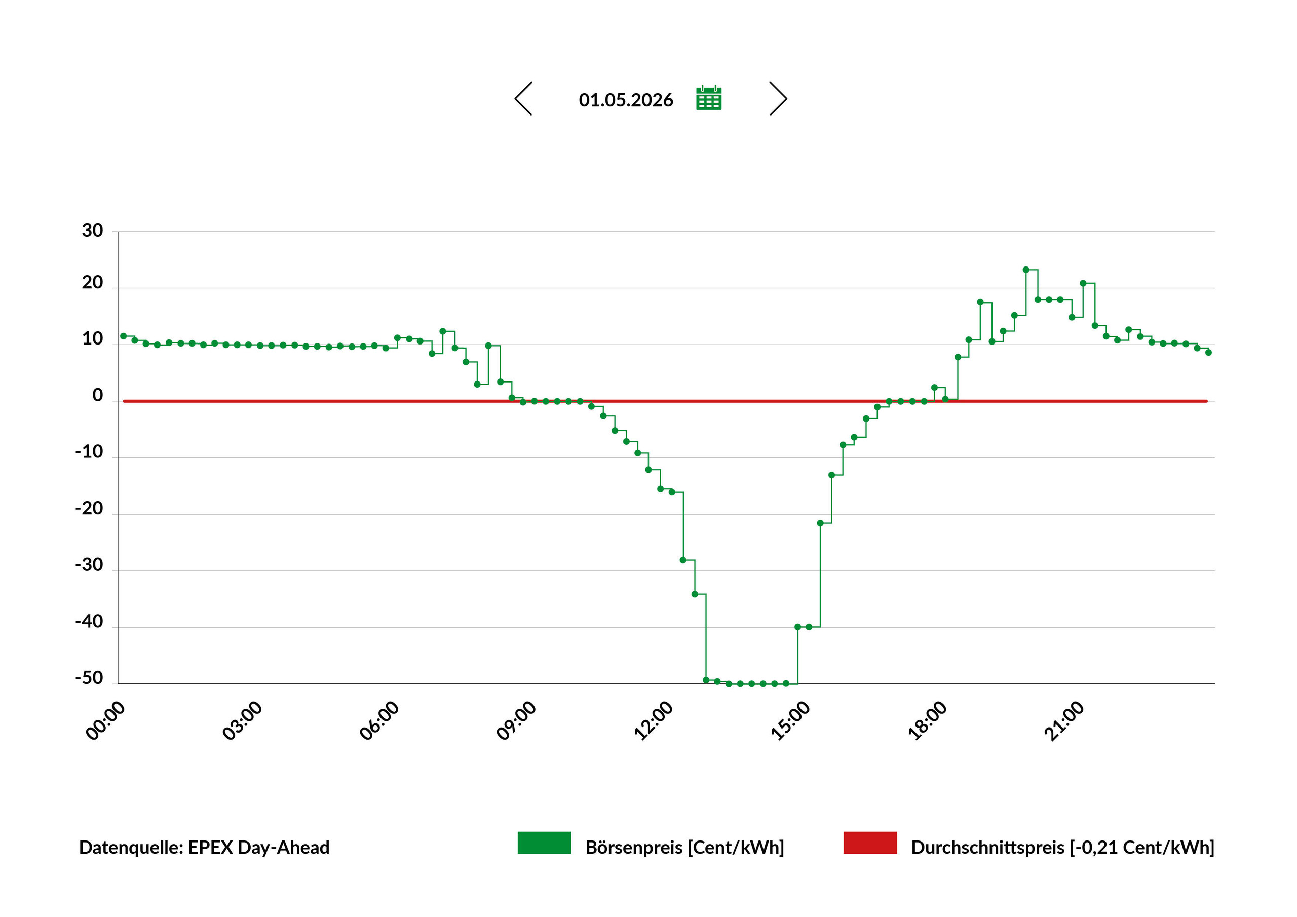 Energiesystem: Grafik Strompreise 2026