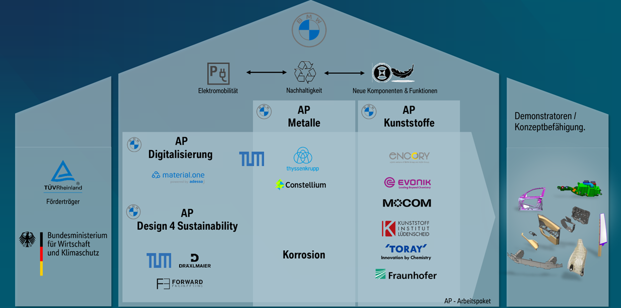 Struktur und Partner FSCM