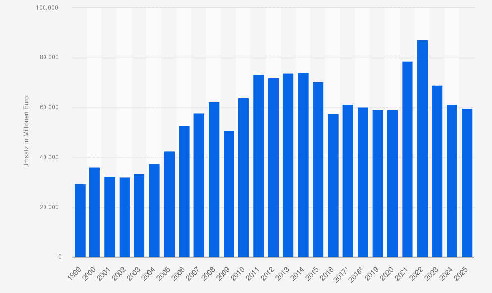 Das Bild zeigt den Umsatz der BASF SE in den Jahren 1999 bis 2025.