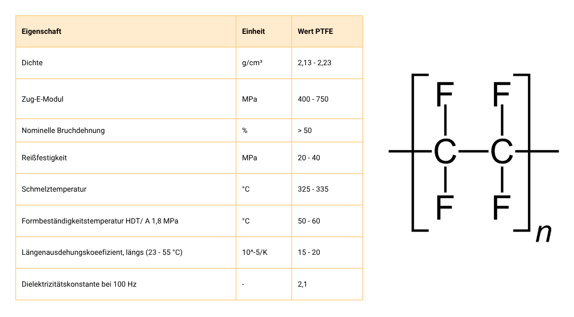 Wichtige Eigenschaften und Strukturformel von PTFE