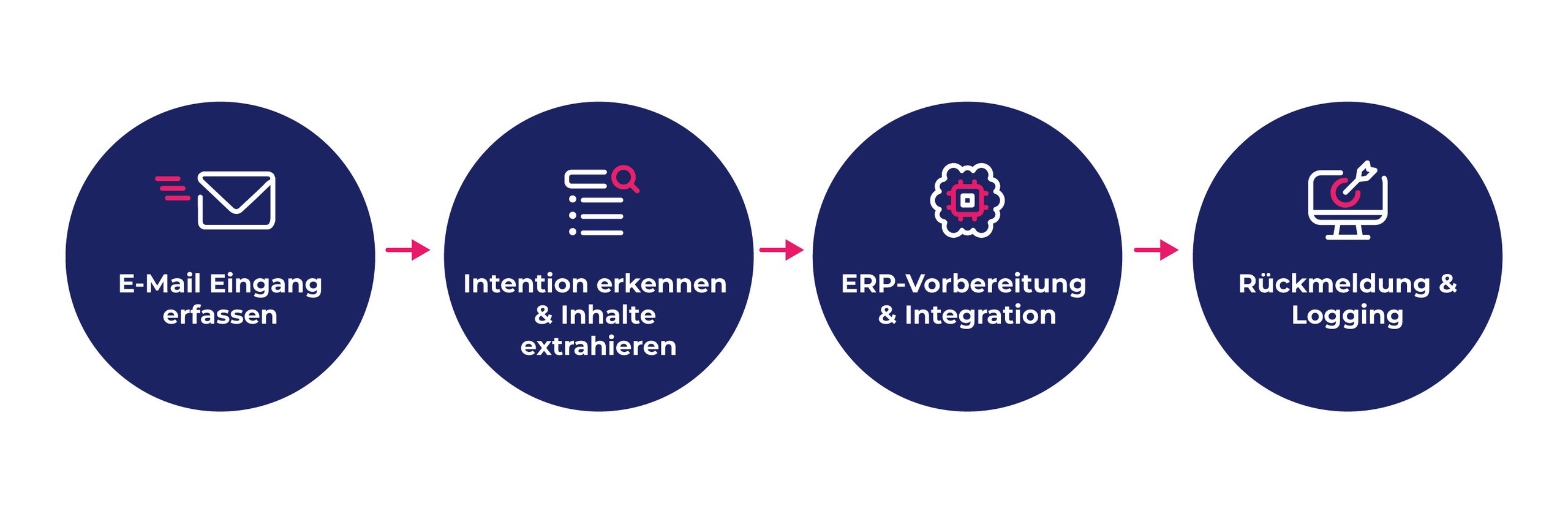 <p>Grafik mit vier blauen Kreisen in Reihe, verbunden durch Pfeile: Icons und Beschriftungen „E‑Mail Eingang erfassen“, „Intention erkennen & Inhalte extrahieren“, „ERP‑Vorbereitung & Integration“, „Rückmeldung & Logging“.<p>