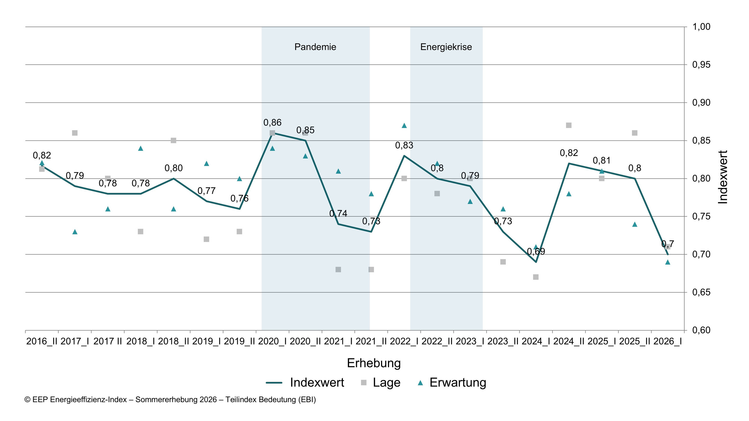 Teilindex Bedeutung: Bedeutung von Energieeffizienz sinkt beinahe auf historischen Tiefpunkt der Sommerer-hebung 2024 (n= 854).