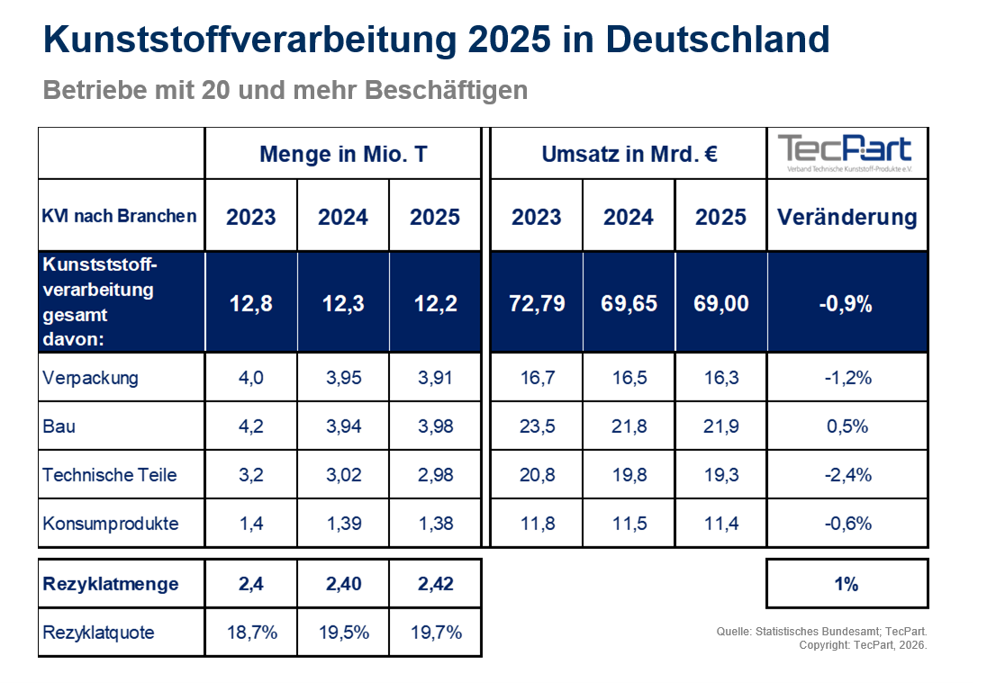 Tabelle mit den wichtigsten Daten zur Kunststoffverarbeitung in Deutschland 2023 - 2025